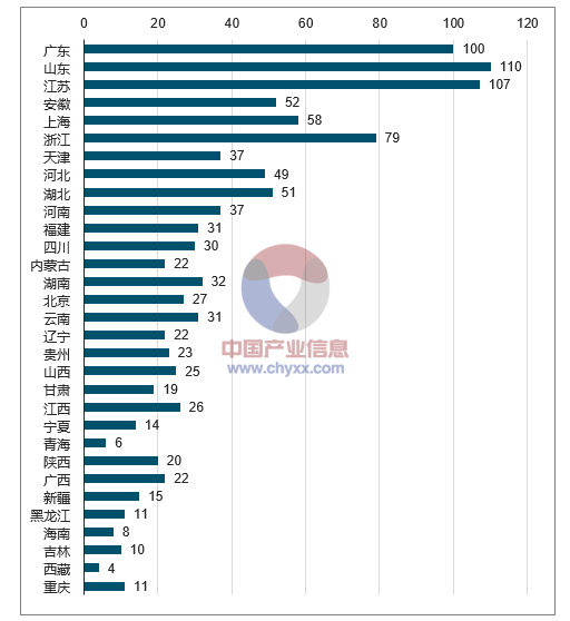 2017年我國(guó)智能交通分區(qū)域項(xiàng)目數(shù)。